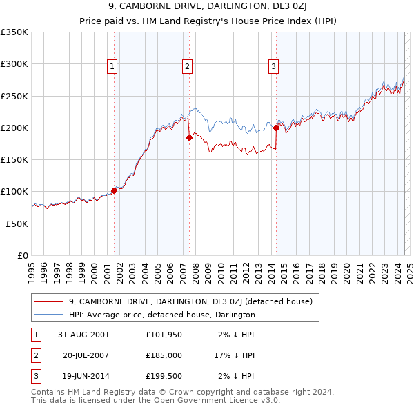 9, CAMBORNE DRIVE, DARLINGTON, DL3 0ZJ: Price paid vs HM Land Registry's House Price Index