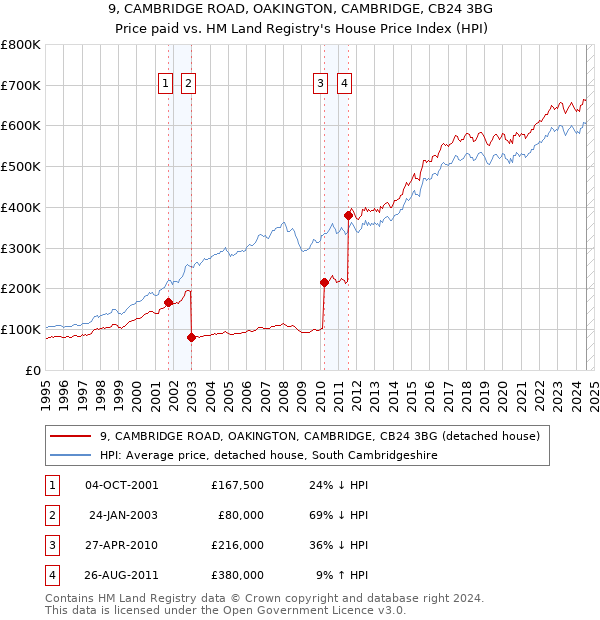 9, CAMBRIDGE ROAD, OAKINGTON, CAMBRIDGE, CB24 3BG: Price paid vs HM Land Registry's House Price Index