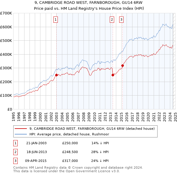 9, CAMBRIDGE ROAD WEST, FARNBOROUGH, GU14 6RW: Price paid vs HM Land Registry's House Price Index