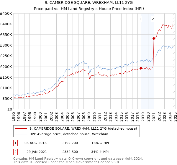 9, CAMBRIDGE SQUARE, WREXHAM, LL11 2YG: Price paid vs HM Land Registry's House Price Index