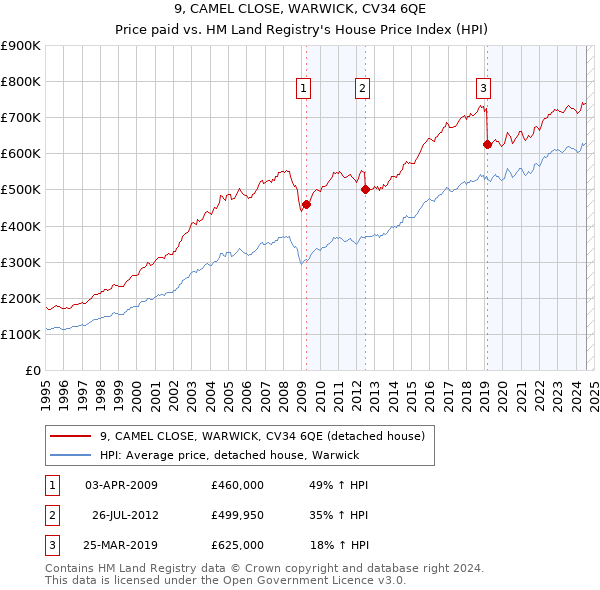 9, CAMEL CLOSE, WARWICK, CV34 6QE: Price paid vs HM Land Registry's House Price Index