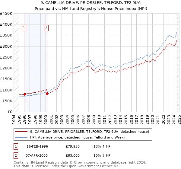 9, CAMELLIA DRIVE, PRIORSLEE, TELFORD, TF2 9UA: Price paid vs HM Land Registry's House Price Index