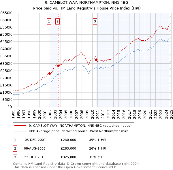 9, CAMELOT WAY, NORTHAMPTON, NN5 4BG: Price paid vs HM Land Registry's House Price Index