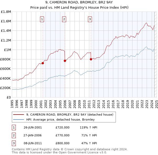 9, CAMERON ROAD, BROMLEY, BR2 9AY: Price paid vs HM Land Registry's House Price Index