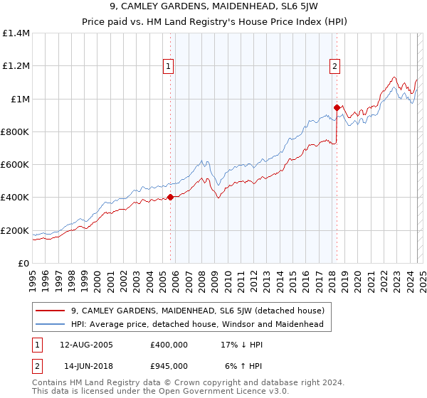 9, CAMLEY GARDENS, MAIDENHEAD, SL6 5JW: Price paid vs HM Land Registry's House Price Index