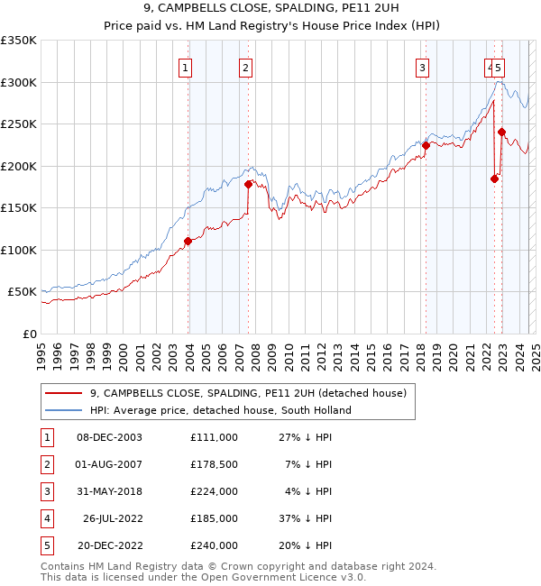 9, CAMPBELLS CLOSE, SPALDING, PE11 2UH: Price paid vs HM Land Registry's House Price Index