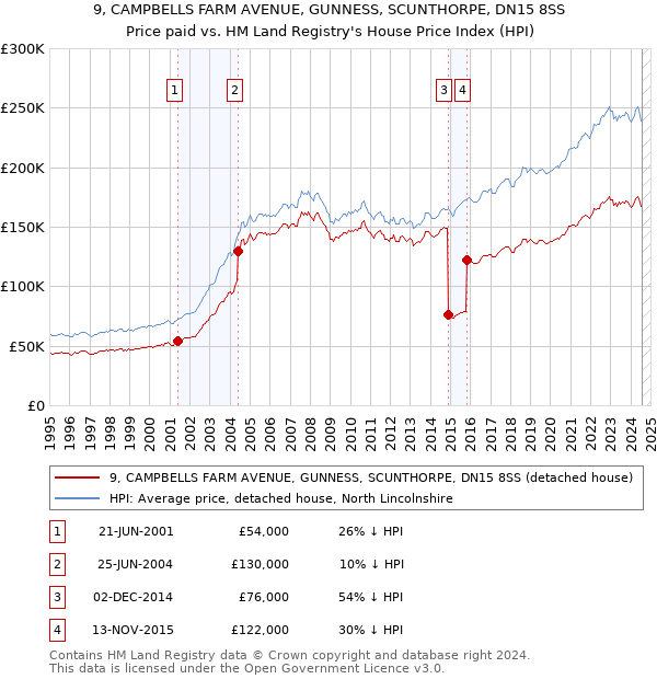 9, CAMPBELLS FARM AVENUE, GUNNESS, SCUNTHORPE, DN15 8SS: Price paid vs HM Land Registry's House Price Index