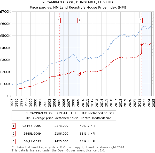 9, CAMPIAN CLOSE, DUNSTABLE, LU6 1UD: Price paid vs HM Land Registry's House Price Index