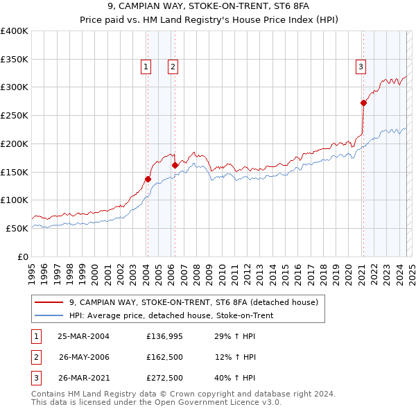 9, CAMPIAN WAY, STOKE-ON-TRENT, ST6 8FA: Price paid vs HM Land Registry's House Price Index