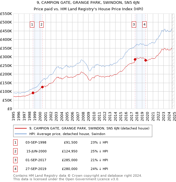 9, CAMPION GATE, GRANGE PARK, SWINDON, SN5 6JN: Price paid vs HM Land Registry's House Price Index