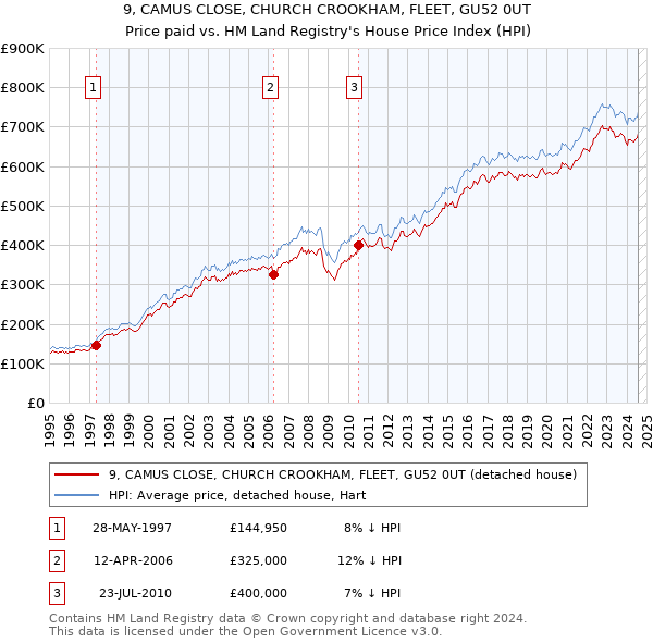 9, CAMUS CLOSE, CHURCH CROOKHAM, FLEET, GU52 0UT: Price paid vs HM Land Registry's House Price Index