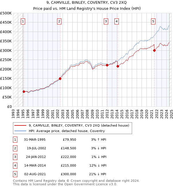 9, CAMVILLE, BINLEY, COVENTRY, CV3 2XQ: Price paid vs HM Land Registry's House Price Index