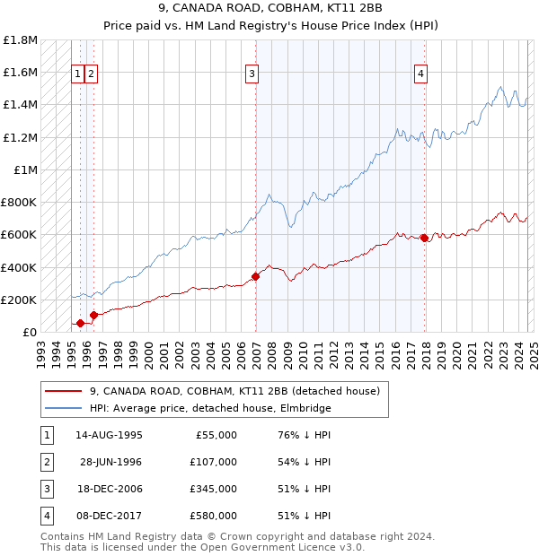 9, CANADA ROAD, COBHAM, KT11 2BB: Price paid vs HM Land Registry's House Price Index