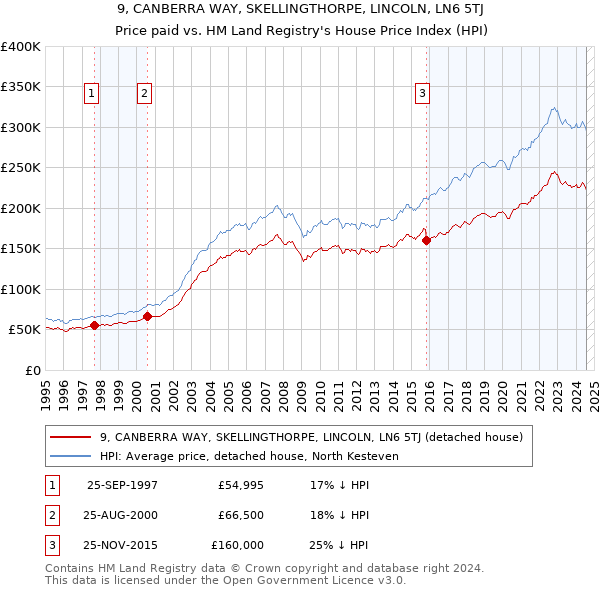 9, CANBERRA WAY, SKELLINGTHORPE, LINCOLN, LN6 5TJ: Price paid vs HM Land Registry's House Price Index