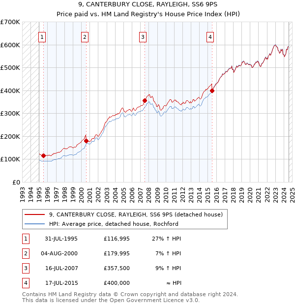 9, CANTERBURY CLOSE, RAYLEIGH, SS6 9PS: Price paid vs HM Land Registry's House Price Index