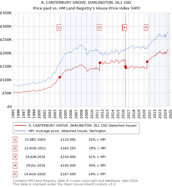 9, CANTERBURY GROVE, DARLINGTON, DL1 2SD: Price paid vs HM Land Registry's House Price Index