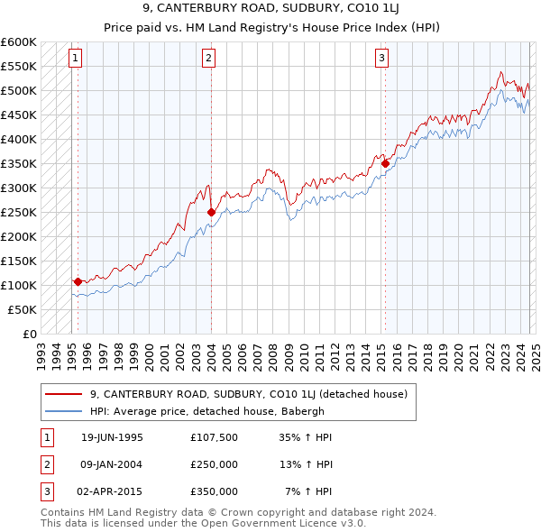 9, CANTERBURY ROAD, SUDBURY, CO10 1LJ: Price paid vs HM Land Registry's House Price Index