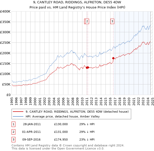 9, CANTLEY ROAD, RIDDINGS, ALFRETON, DE55 4DW: Price paid vs HM Land Registry's House Price Index