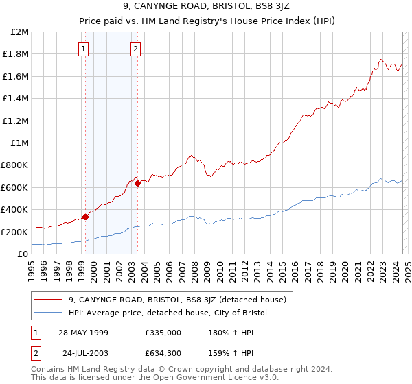 9, CANYNGE ROAD, BRISTOL, BS8 3JZ: Price paid vs HM Land Registry's House Price Index