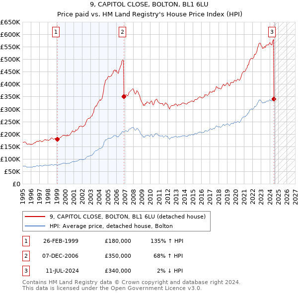 9, CAPITOL CLOSE, BOLTON, BL1 6LU: Price paid vs HM Land Registry's House Price Index