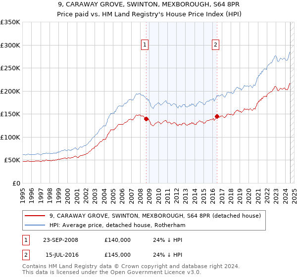 9, CARAWAY GROVE, SWINTON, MEXBOROUGH, S64 8PR: Price paid vs HM Land Registry's House Price Index