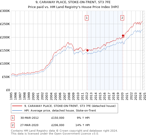 9, CARAWAY PLACE, STOKE-ON-TRENT, ST3 7FE: Price paid vs HM Land Registry's House Price Index