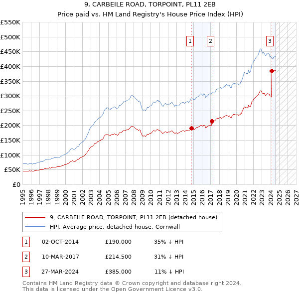 9, CARBEILE ROAD, TORPOINT, PL11 2EB: Price paid vs HM Land Registry's House Price Index