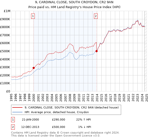 9, CARDINAL CLOSE, SOUTH CROYDON, CR2 9AN: Price paid vs HM Land Registry's House Price Index