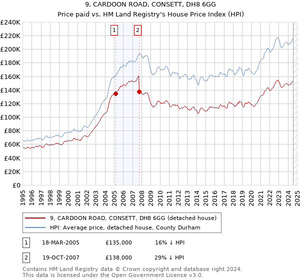 9, CARDOON ROAD, CONSETT, DH8 6GG: Price paid vs HM Land Registry's House Price Index