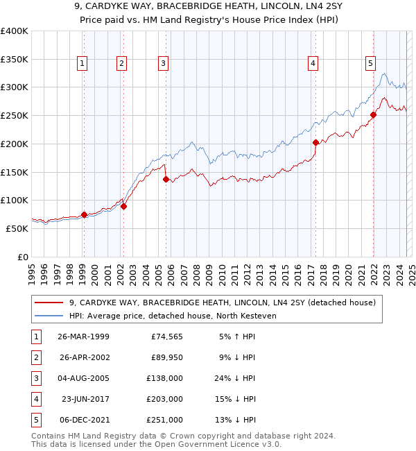 9, CARDYKE WAY, BRACEBRIDGE HEATH, LINCOLN, LN4 2SY: Price paid vs HM Land Registry's House Price Index