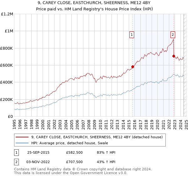 9, CAREY CLOSE, EASTCHURCH, SHEERNESS, ME12 4BY: Price paid vs HM Land Registry's House Price Index