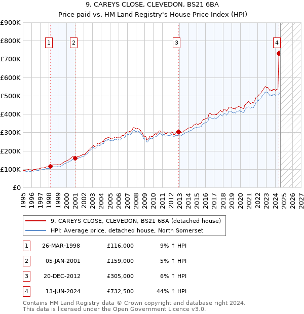 9, CAREYS CLOSE, CLEVEDON, BS21 6BA: Price paid vs HM Land Registry's House Price Index