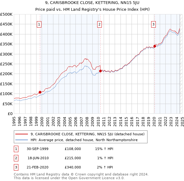 9, CARISBROOKE CLOSE, KETTERING, NN15 5JU: Price paid vs HM Land Registry's House Price Index