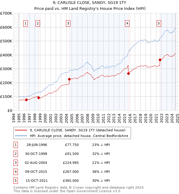 9, CARLISLE CLOSE, SANDY, SG19 1TY: Price paid vs HM Land Registry's House Price Index