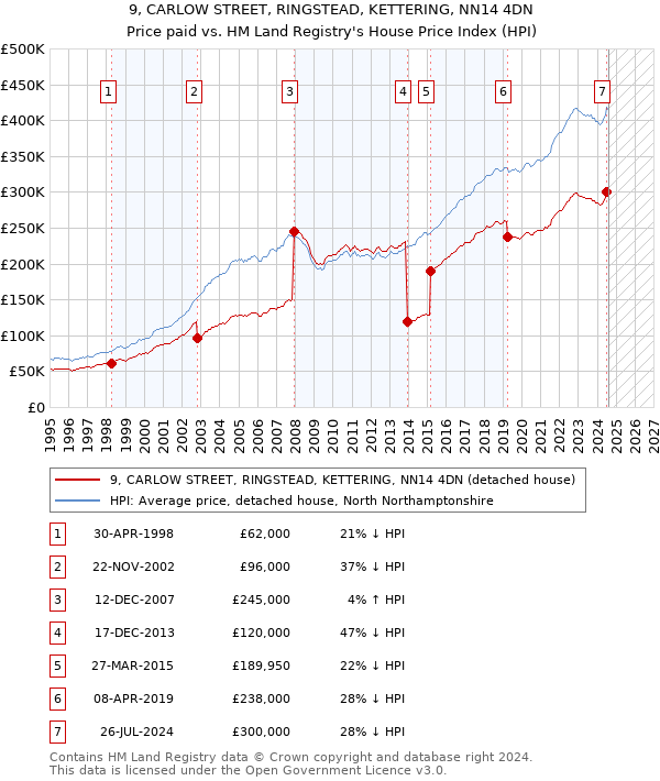 9, CARLOW STREET, RINGSTEAD, KETTERING, NN14 4DN: Price paid vs HM Land Registry's House Price Index