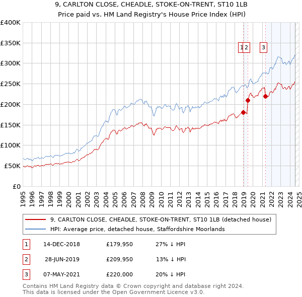 9, CARLTON CLOSE, CHEADLE, STOKE-ON-TRENT, ST10 1LB: Price paid vs HM Land Registry's House Price Index