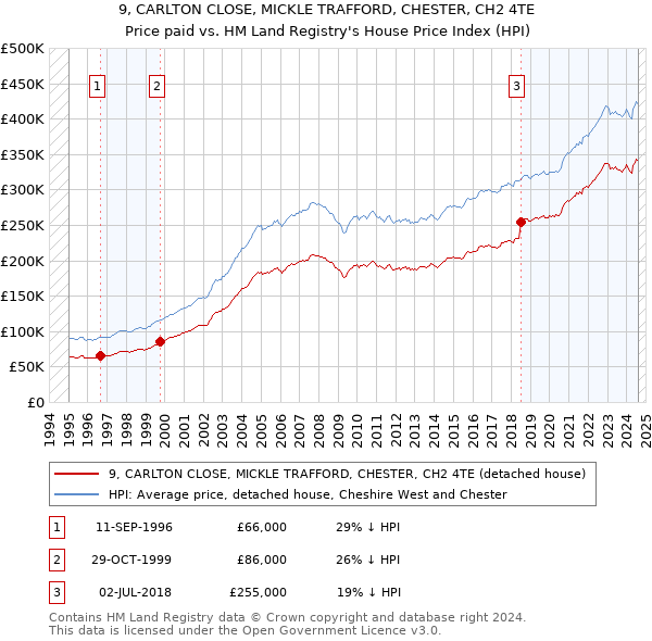 9, CARLTON CLOSE, MICKLE TRAFFORD, CHESTER, CH2 4TE: Price paid vs HM Land Registry's House Price Index