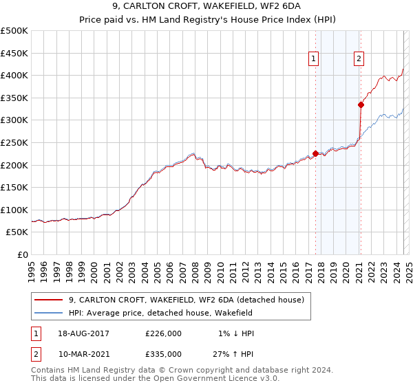 9, CARLTON CROFT, WAKEFIELD, WF2 6DA: Price paid vs HM Land Registry's House Price Index