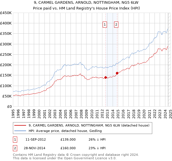 9, CARMEL GARDENS, ARNOLD, NOTTINGHAM, NG5 6LW: Price paid vs HM Land Registry's House Price Index