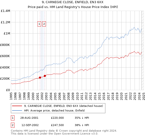 9, CARNEGIE CLOSE, ENFIELD, EN3 6XX: Price paid vs HM Land Registry's House Price Index