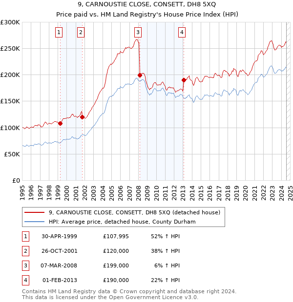 9, CARNOUSTIE CLOSE, CONSETT, DH8 5XQ: Price paid vs HM Land Registry's House Price Index