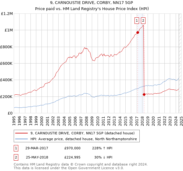 9, CARNOUSTIE DRIVE, CORBY, NN17 5GP: Price paid vs HM Land Registry's House Price Index