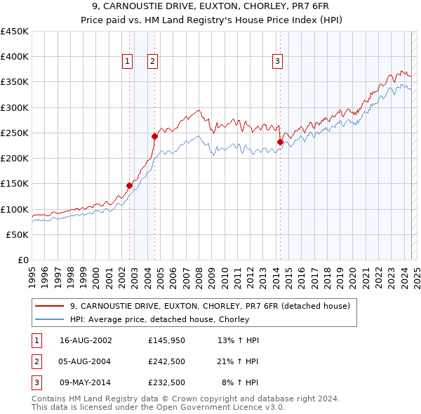 9, CARNOUSTIE DRIVE, EUXTON, CHORLEY, PR7 6FR: Price paid vs HM Land Registry's House Price Index