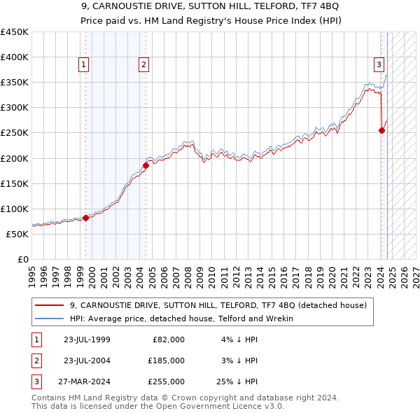 9, CARNOUSTIE DRIVE, SUTTON HILL, TELFORD, TF7 4BQ: Price paid vs HM Land Registry's House Price Index