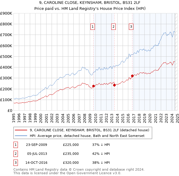 9, CAROLINE CLOSE, KEYNSHAM, BRISTOL, BS31 2LF: Price paid vs HM Land Registry's House Price Index