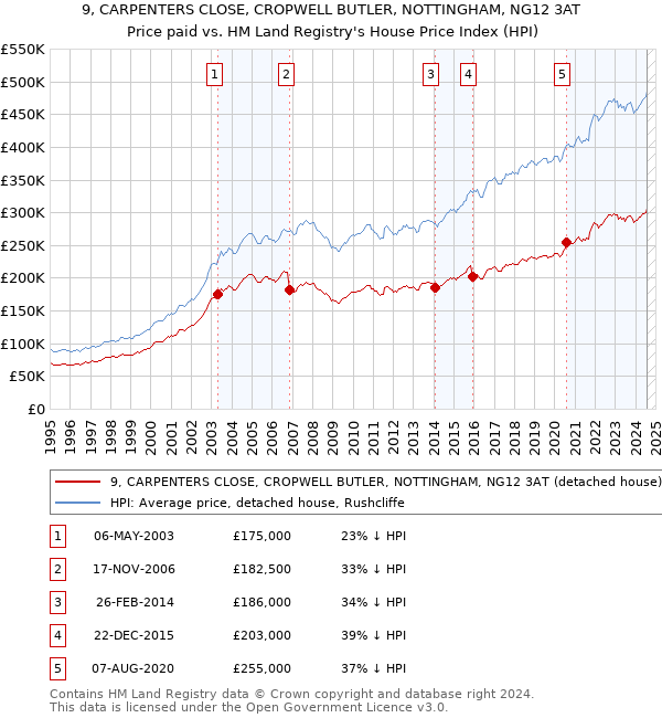 9, CARPENTERS CLOSE, CROPWELL BUTLER, NOTTINGHAM, NG12 3AT: Price paid vs HM Land Registry's House Price Index