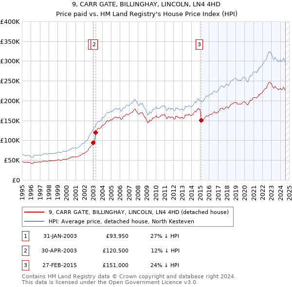 9, CARR GATE, BILLINGHAY, LINCOLN, LN4 4HD: Price paid vs HM Land Registry's House Price Index