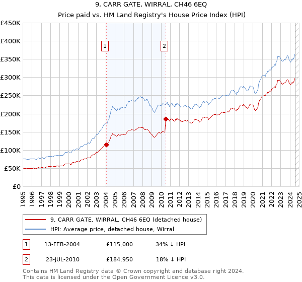 9, CARR GATE, WIRRAL, CH46 6EQ: Price paid vs HM Land Registry's House Price Index