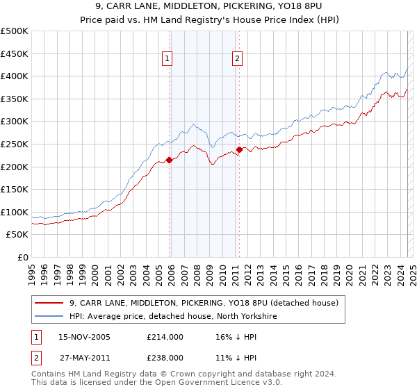 9, CARR LANE, MIDDLETON, PICKERING, YO18 8PU: Price paid vs HM Land Registry's House Price Index