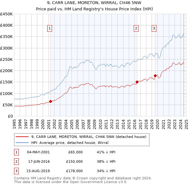 9, CARR LANE, MORETON, WIRRAL, CH46 5NW: Price paid vs HM Land Registry's House Price Index